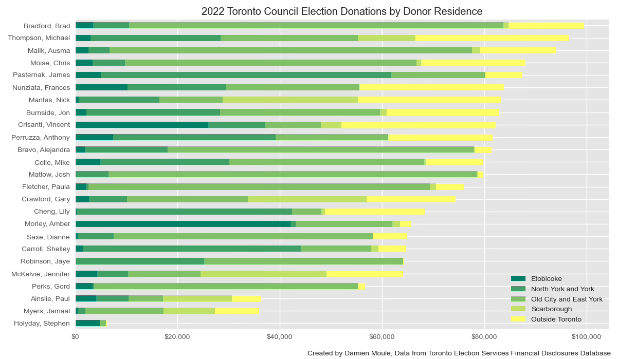 Chart: 2022 toronto city councillors campaign donations by donor residence