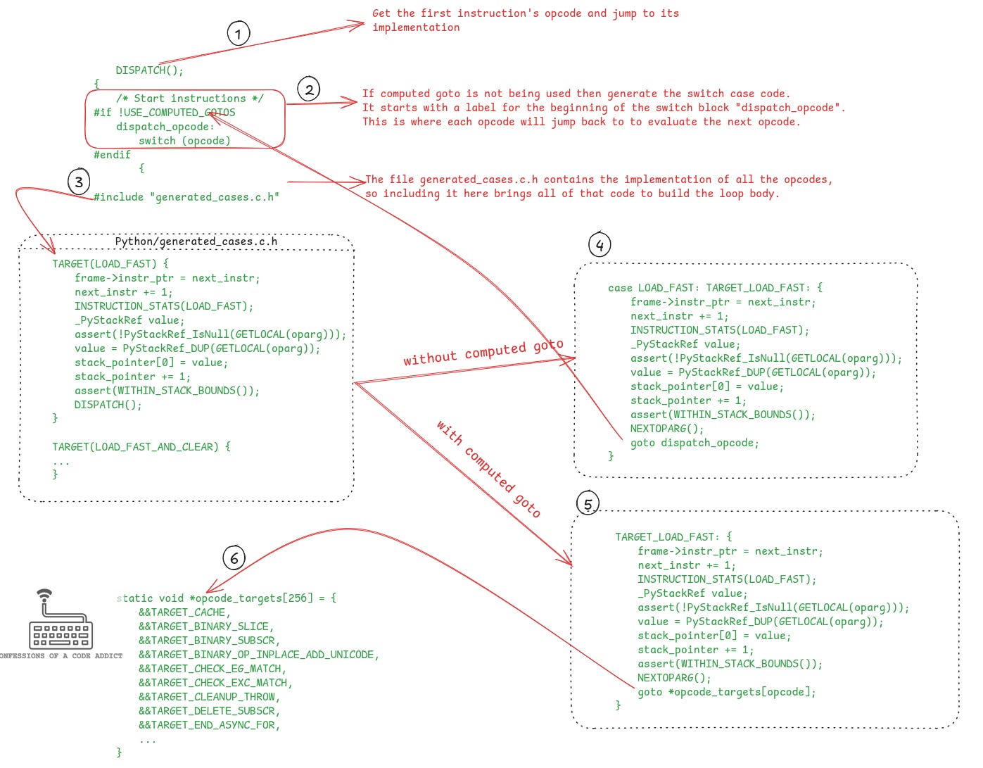 The bytecode evaluation loop body. Left side shows actual CPython code and right side shows the generated code after macro expansion with computed goto and without it.