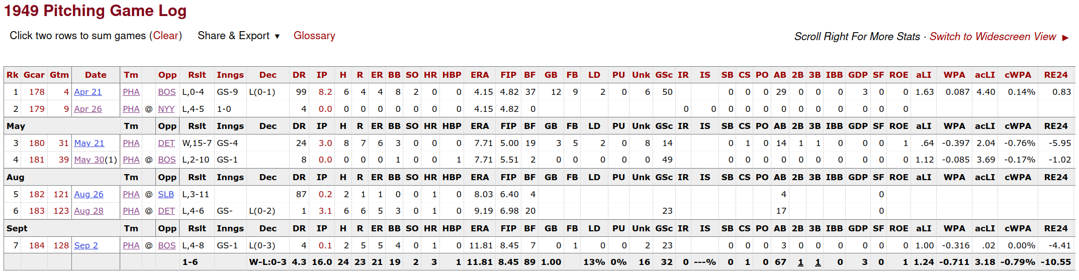 Phil Marchildon 1949 Pitching Log