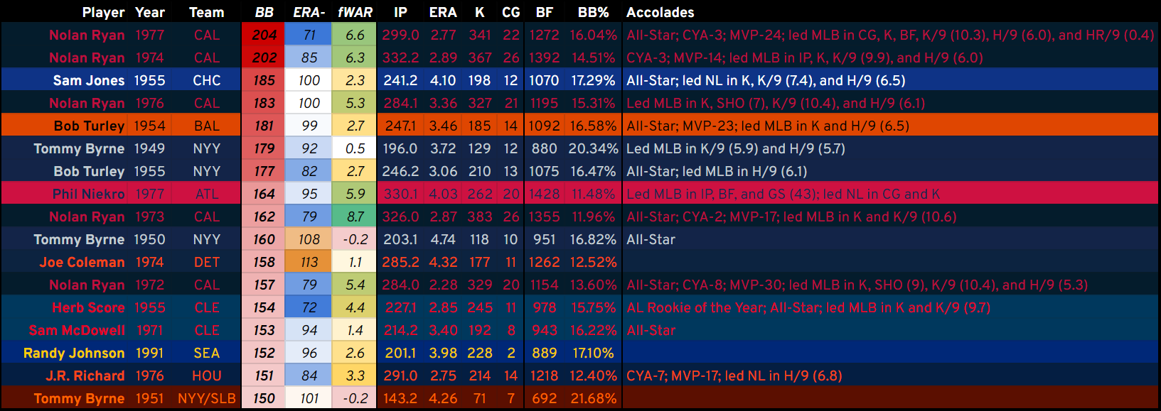 A table of the 17 pitcher-seasons since 1947 with at least 150 walks allowed