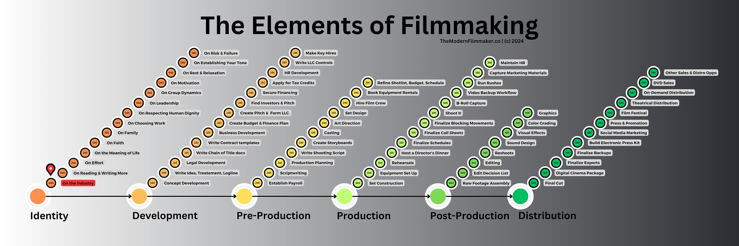 The Elements of Filmmaking Flow Chart for Productions