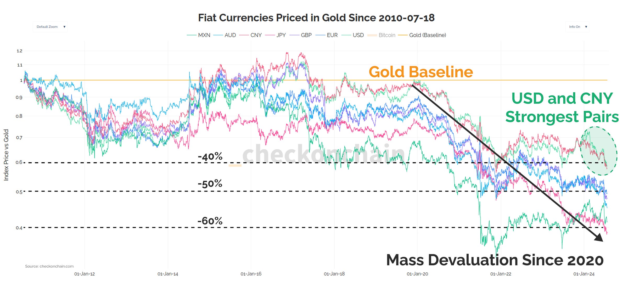 Fiat vs Gold