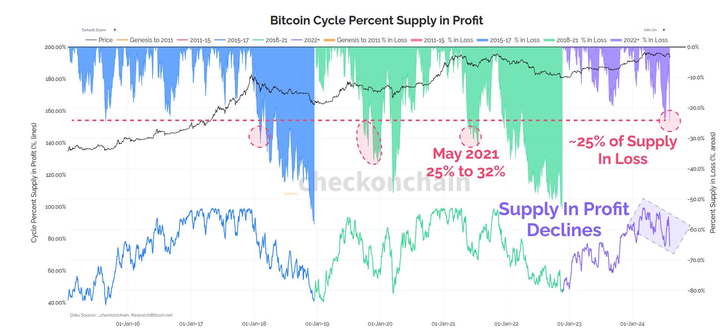 Supply in Profit/Loss