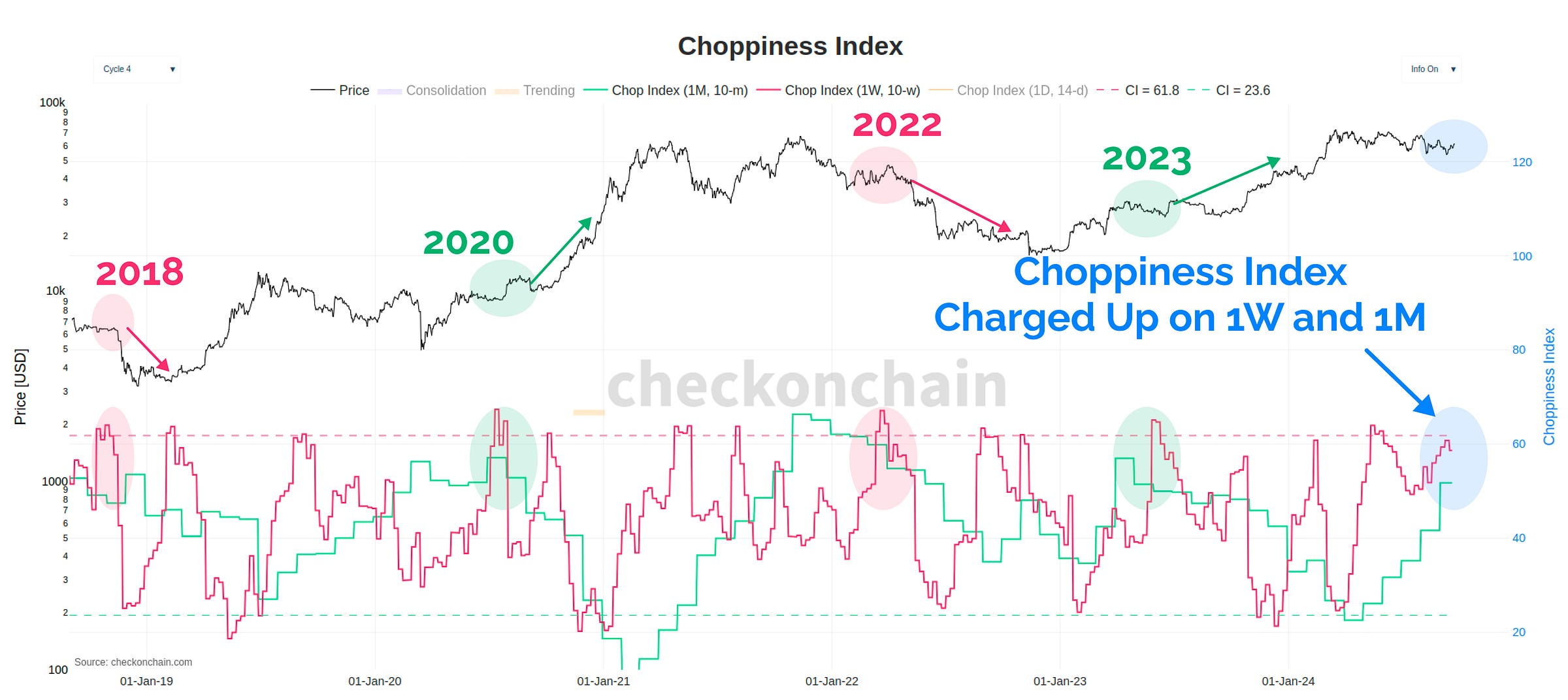 Choppiness Index