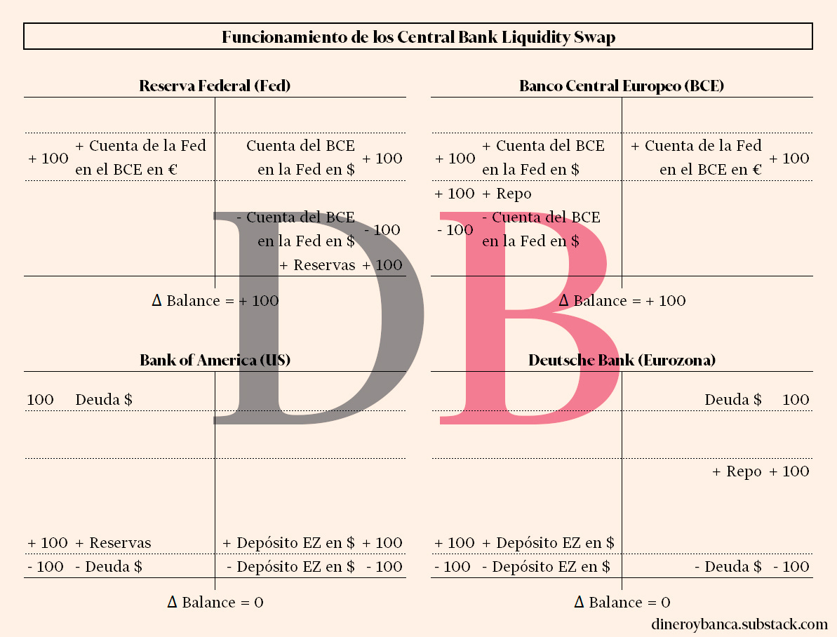 Representación de los balances al realizar un Central Bank Liquidity Swap