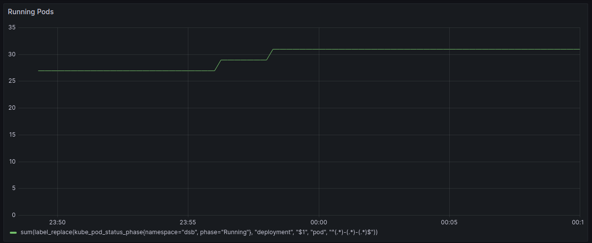 A screenshot of a Grafana dashboard showing "Running pods" in tiny font.  The number of pods starts at 27-ish and increases to 31 after about 10 minutes.  The count remains at 31 for the rest of the graph