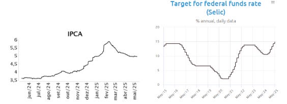 IPCA (Brazil wide consumer price index, left chart) and Selic reference interest rate (right chart), both from BCEN. IPCA (Brazil wide consumer price index, left chart) and Selic reference interest rate (right chart), both from BCEN.