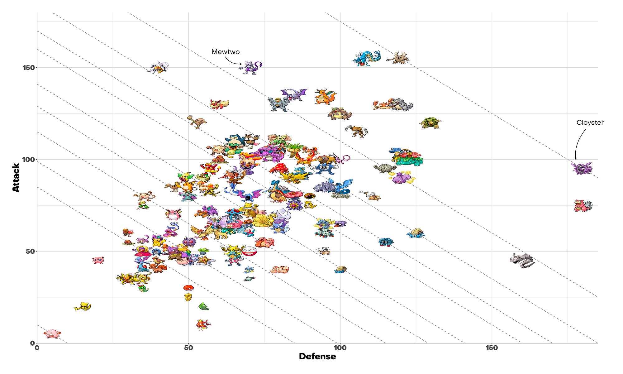 Pokemon attack and defense statistics with parallele lines in background