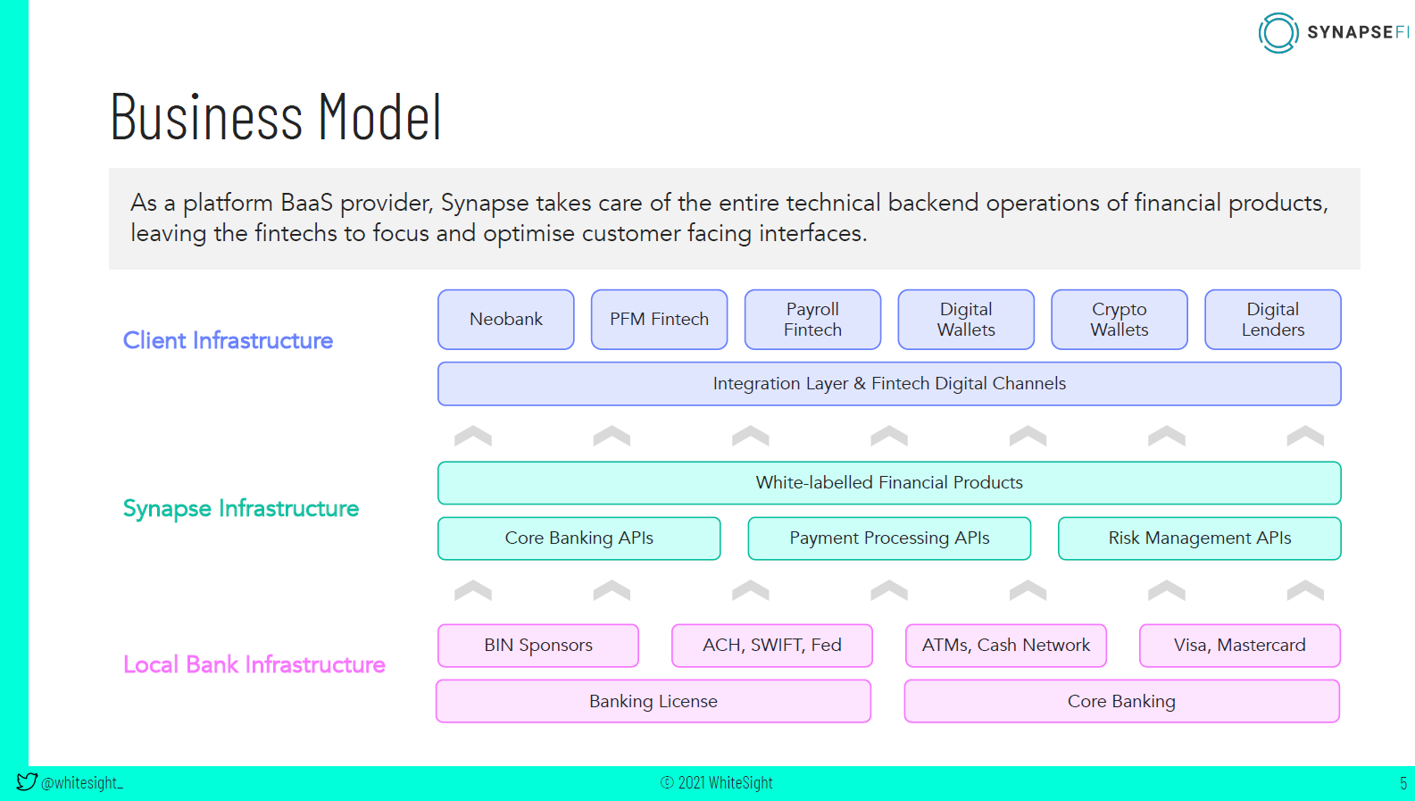 Next up on Synapse's fintech services platform: White-labeled credit  products