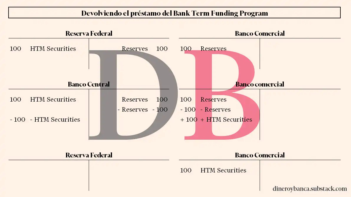 Movimiento en el balance al devolver un préstamo en el Bank Term Funding Program desde el punto de vista del movimiento de activos