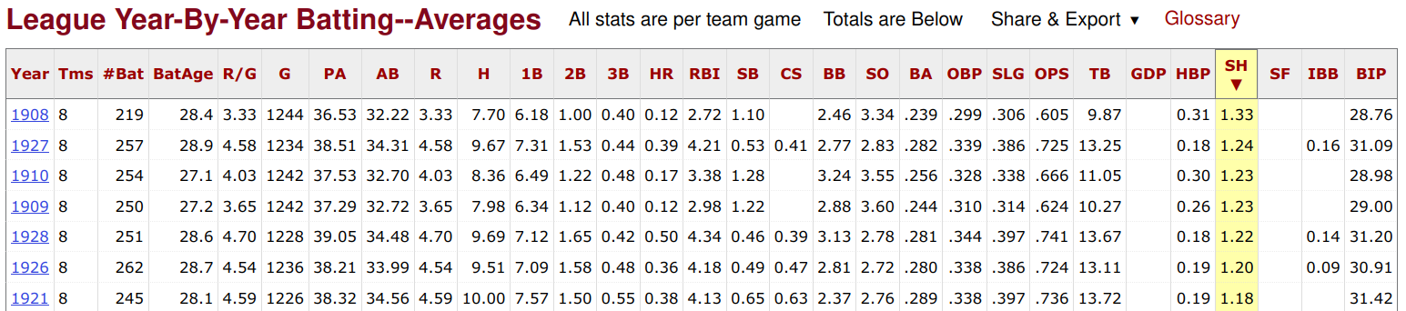 Baseball Reference Most Bunts Per Team National League History
