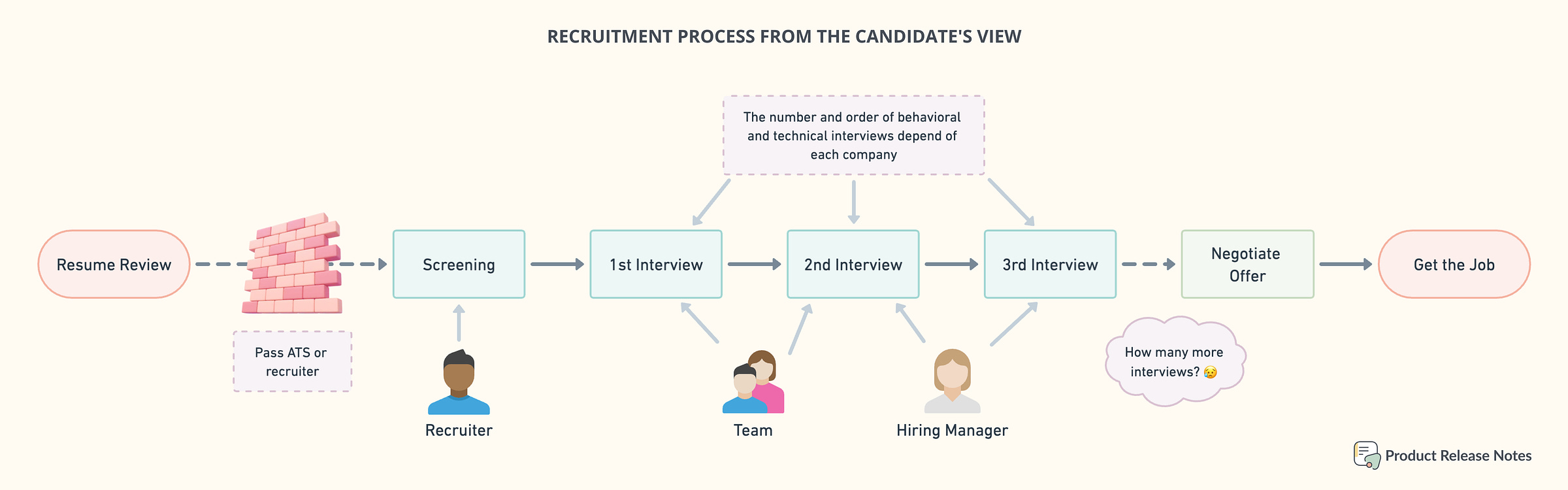 Recruitment process from the candidate view