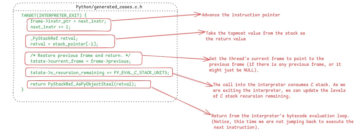 The implementation of the INTERPRETER_EXIT instruction which is used to end the execution of bytecode on the VM