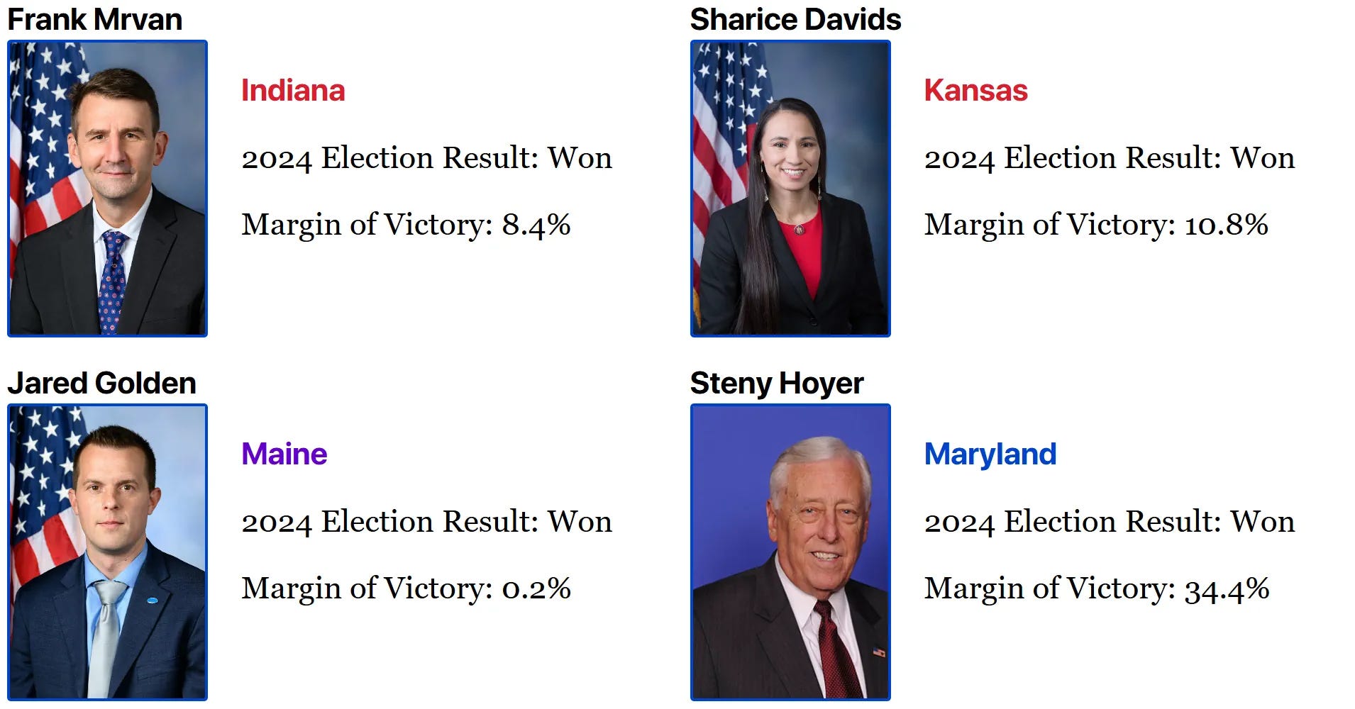 Frank	Mrvan	Indiana	Won	margin:	8.4	percent Sharice	Davids	Kansas	Won	margin:	10.8	percent Jared	Golden	Maine	Won	margin:	0.2	percent Steny	Hoyer	Maryland	Won	margin:	34.4	percent