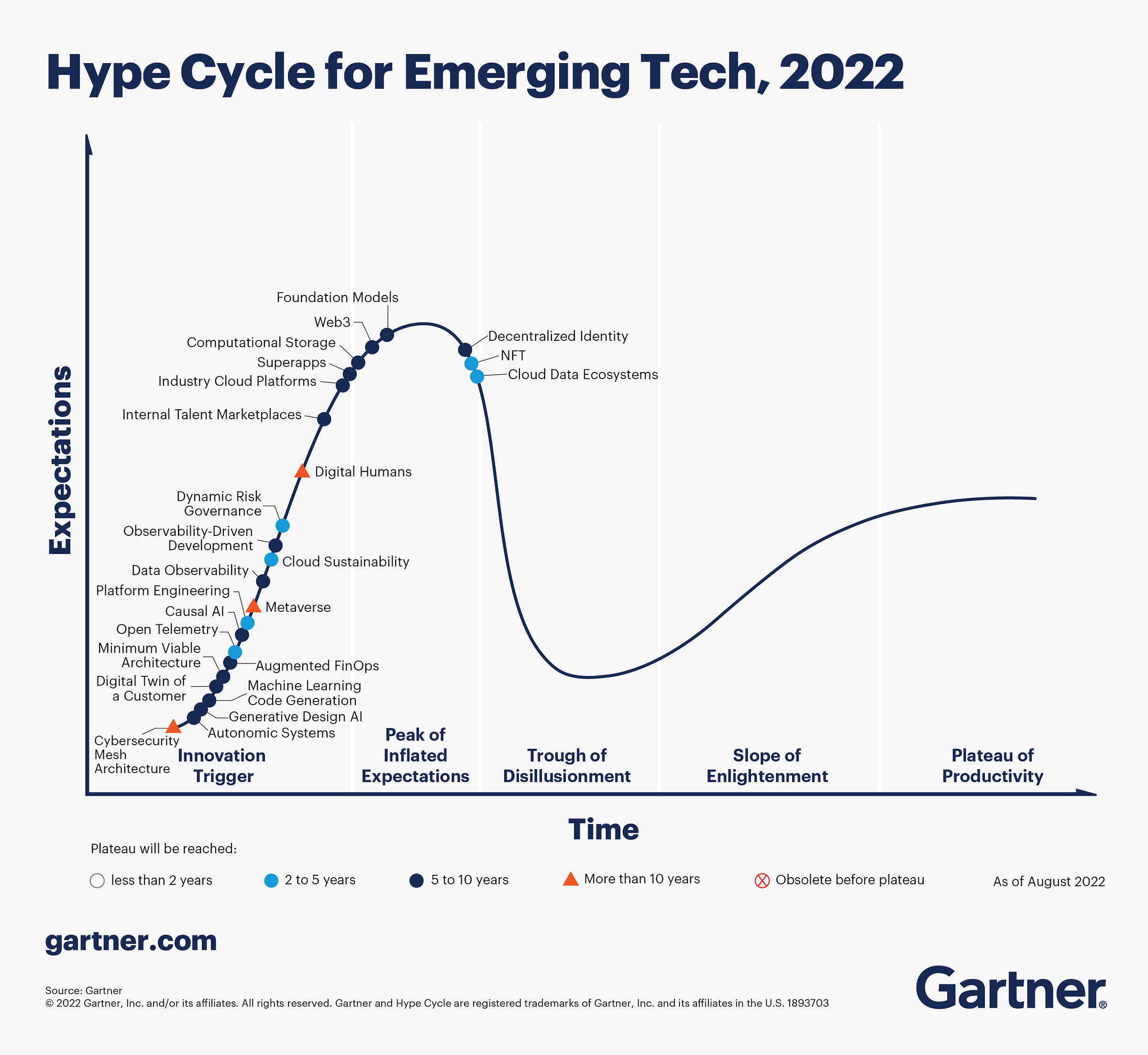Hype Cycle for Emerging Tech 2022