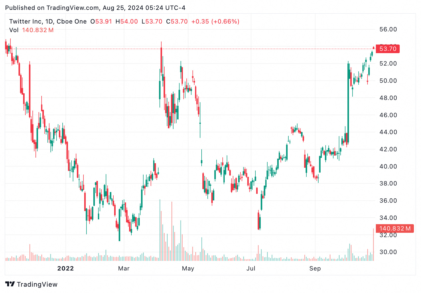 TradingView chart