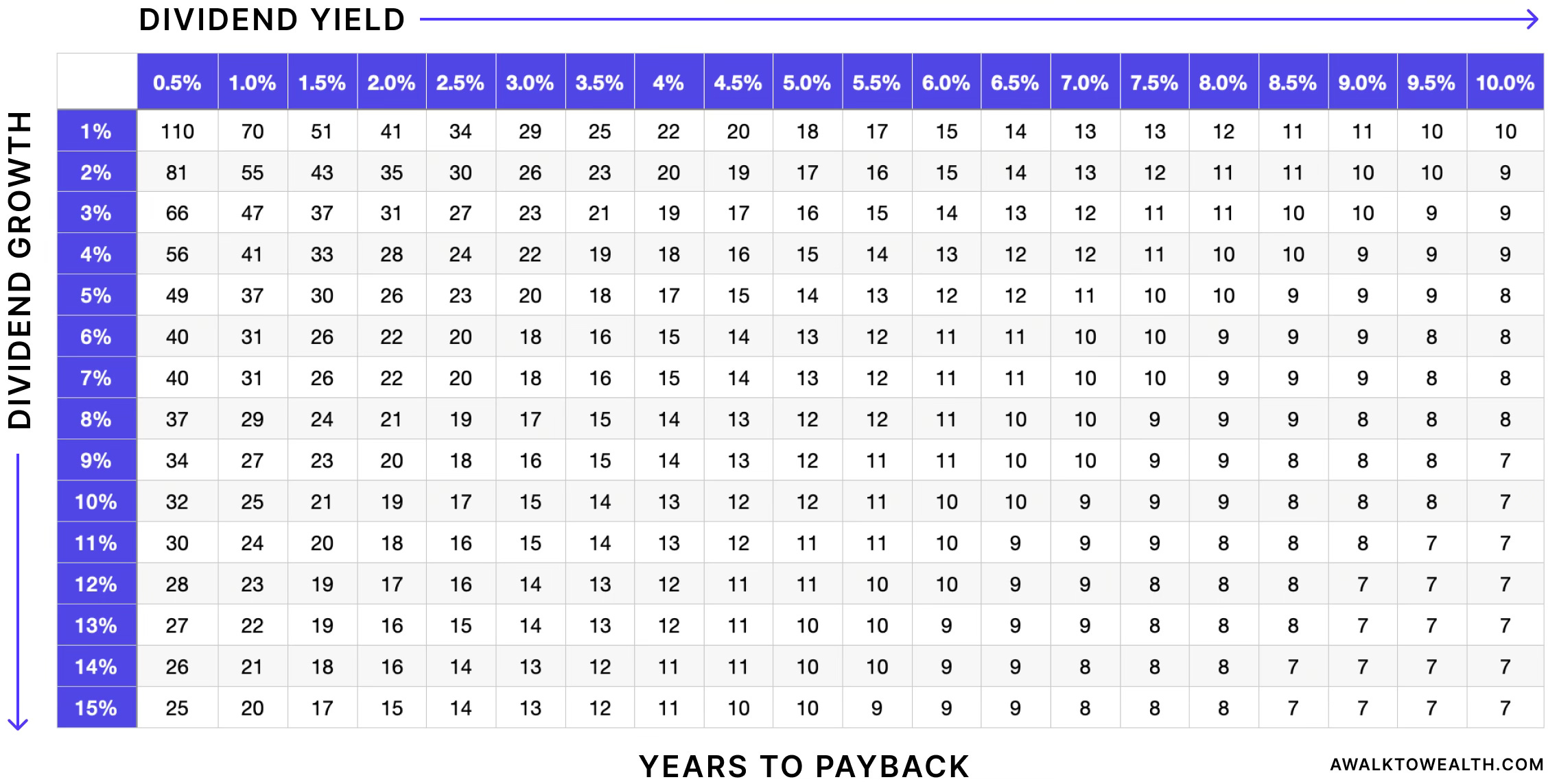 A table showing total years to payback initial purchase based on dividend yield and dividend growth