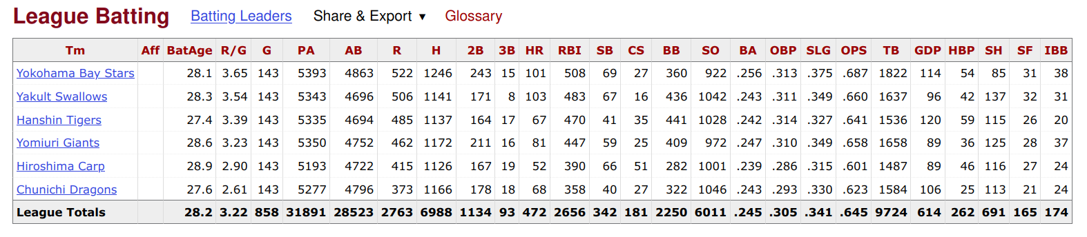 2024 Japan Central League Batting Stats