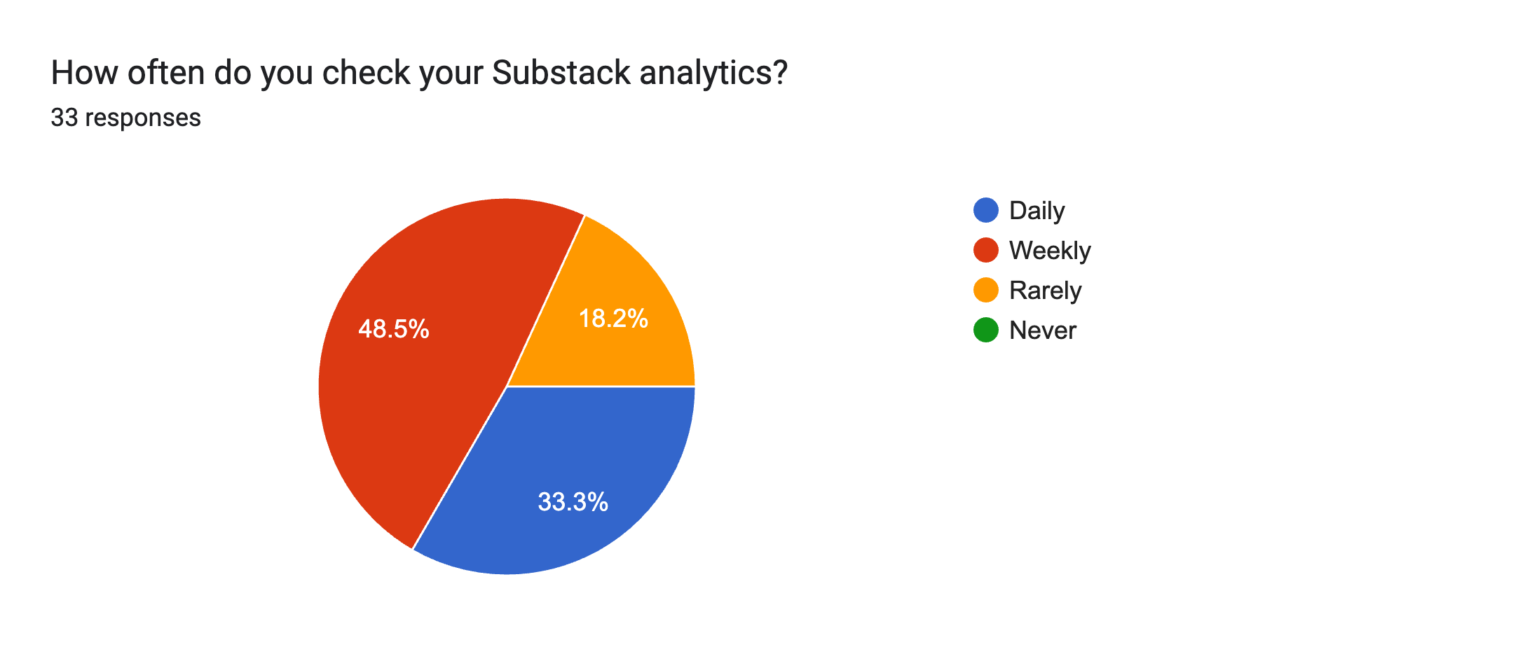 Forms response chart. Question title: How often do you check your Substack analytics?. Number of responses: 33 responses.