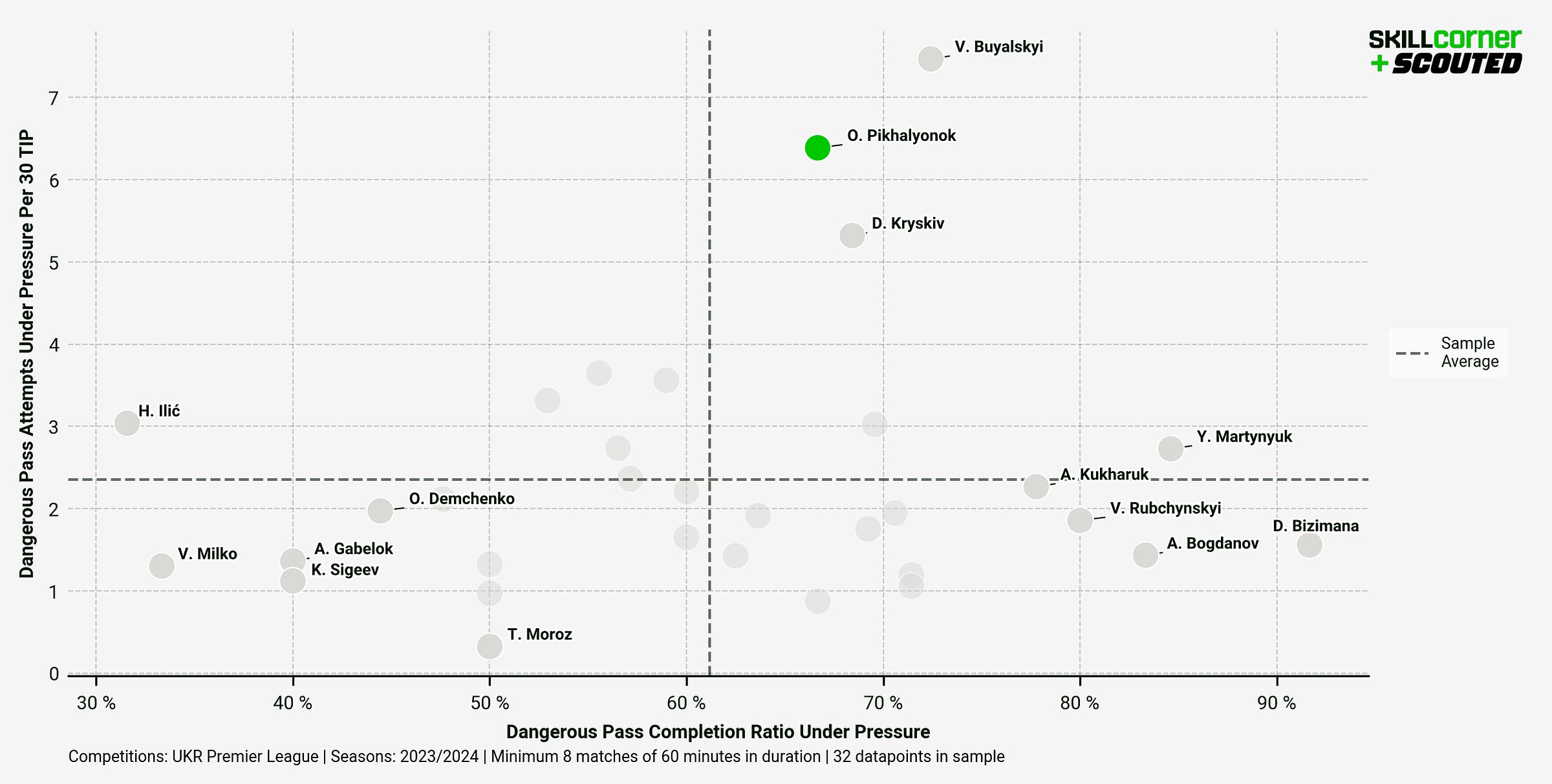 A SCOUTED x SkillCorner graph plotting Dangerous Pass Attempts Under Pressure per 30 TIP against Dangerous Pass Completion Ratio Under Pressure among midfielders in the 2023/24 Premier Liha season.