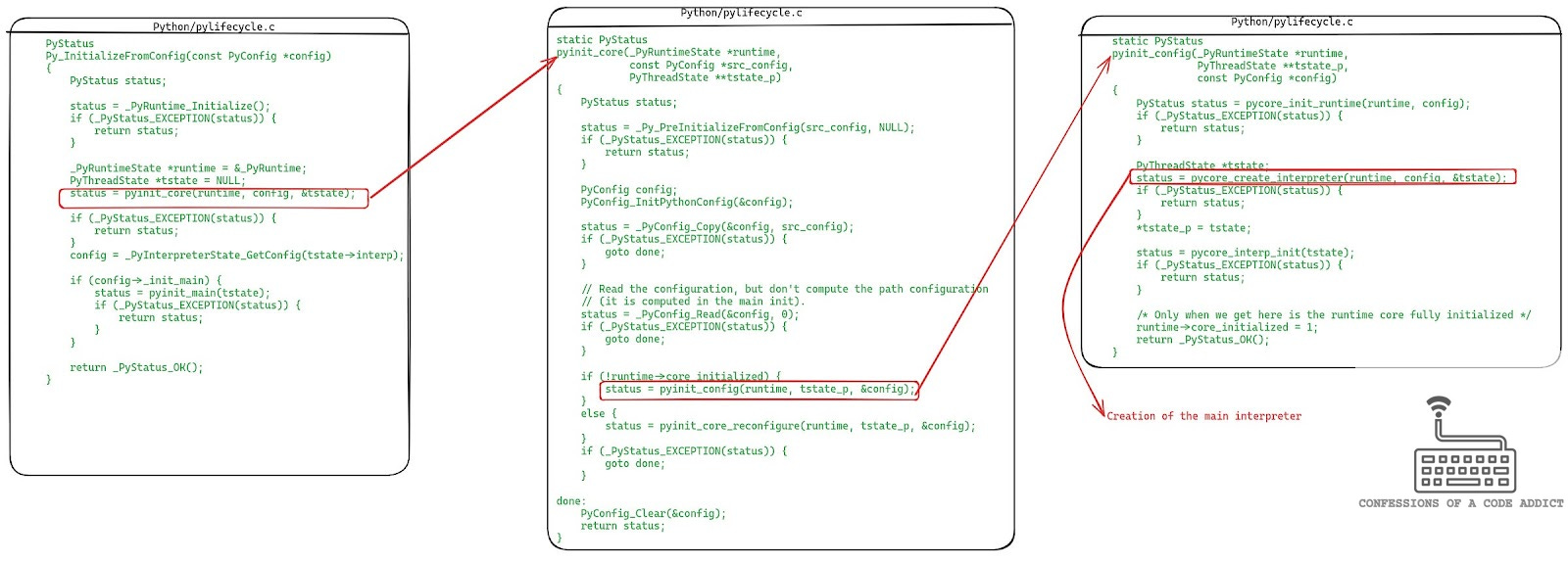 The code path from Py_InitializeFromConfig which leads to the creation of the runtime’s main interpreter