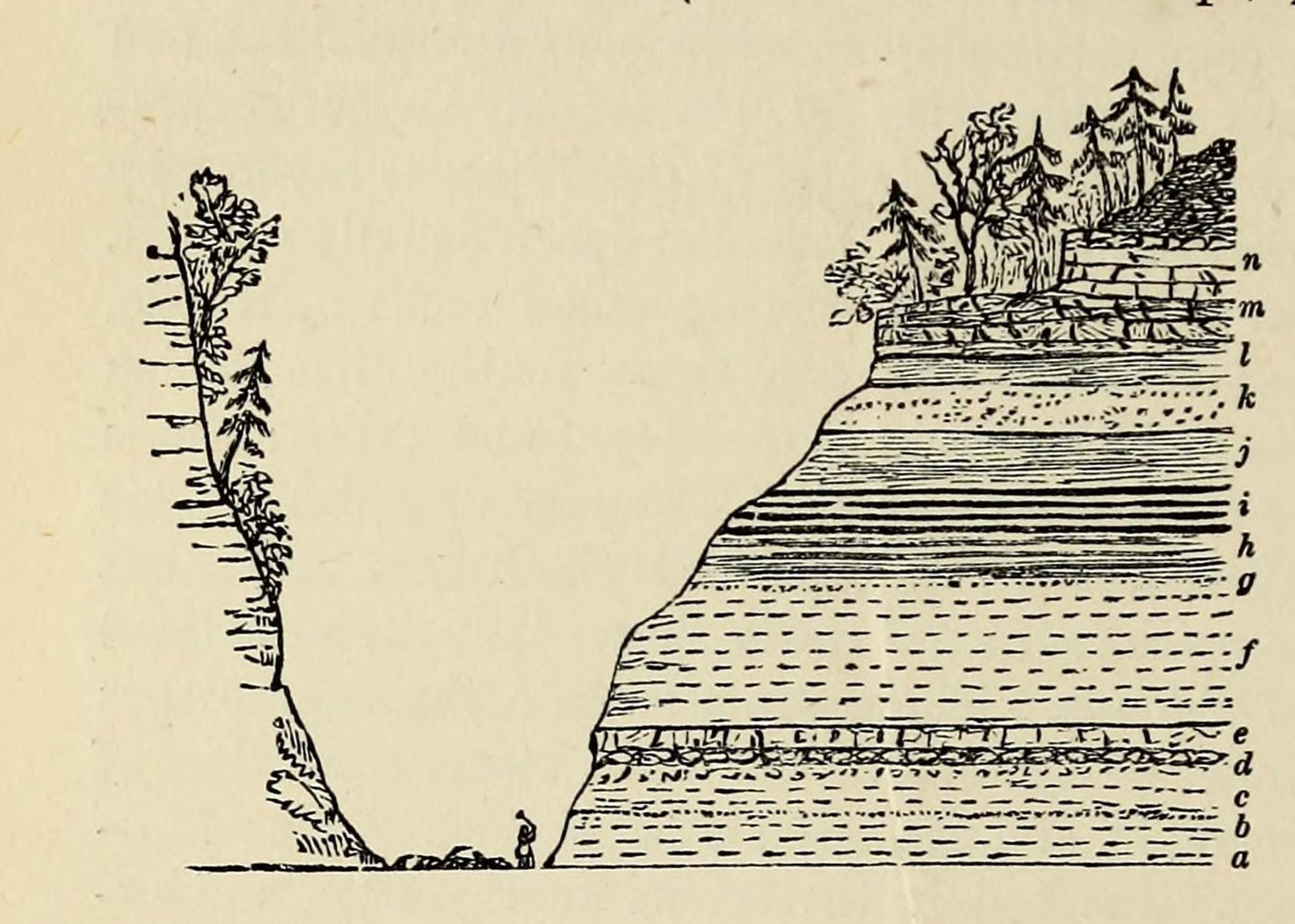 Illustration from Murchison's ‘Siluria’ (1859) demonstrating the principle of superposition.