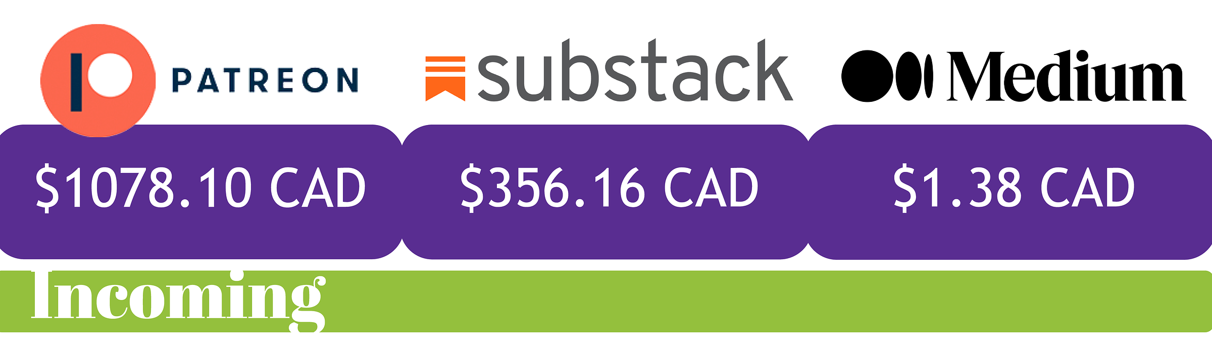 A graphic showing my earnings from Patreon ($1078.10), Substack ($356.16), and Medium ($1.38) 