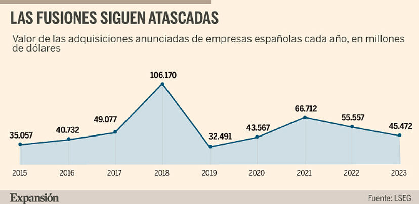 Telefónica, Ferrovial, Iberdrola y Applus marcarán el ritmo del M&A español  en 2024 | Empresas