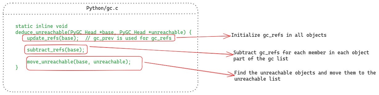 The deduce_unreachable function in gc.c contains the implementation of the cycle detection algorithm