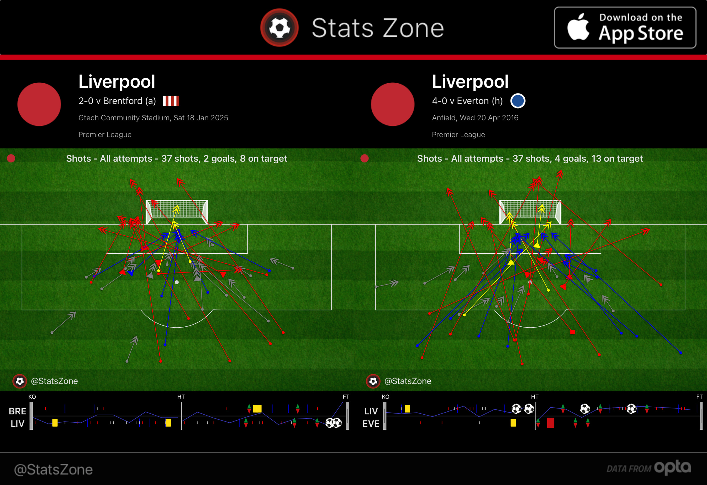 Liverpool shot maps against Brentford in 2025 and Everton in 2016