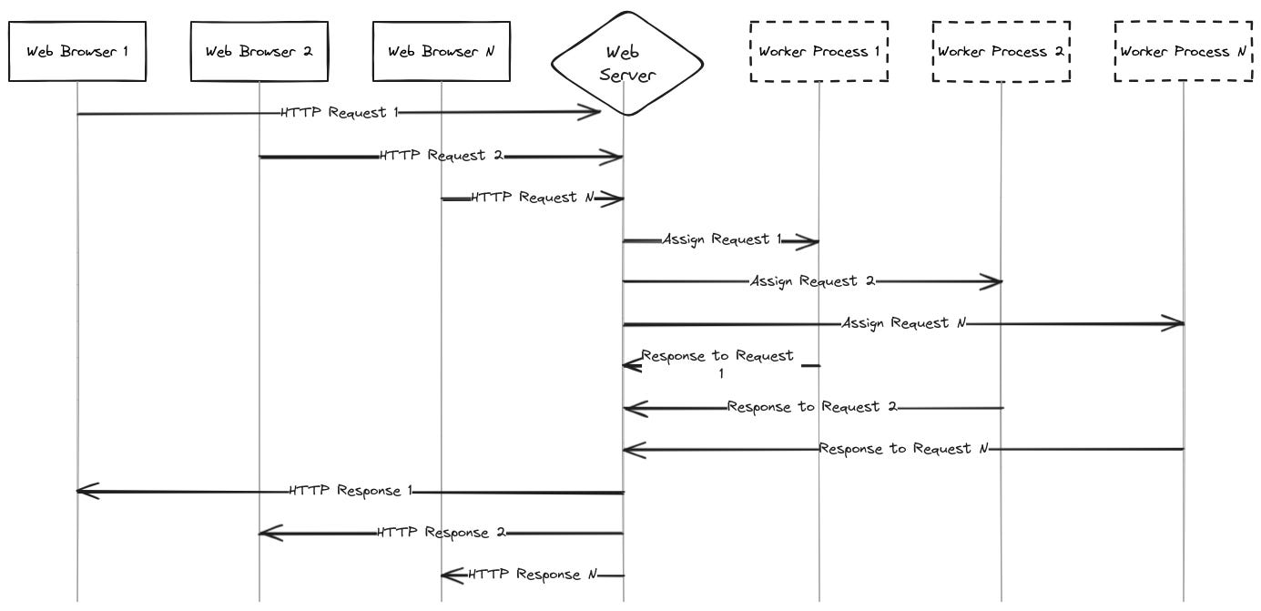 An illustration of how a pre-forking web server operates. At any point of time there can be N incoming requests from the clients (depicted by web browsers). The web server assigns the requests to the worker processes, which do generate the response and return it back to the respective clients.