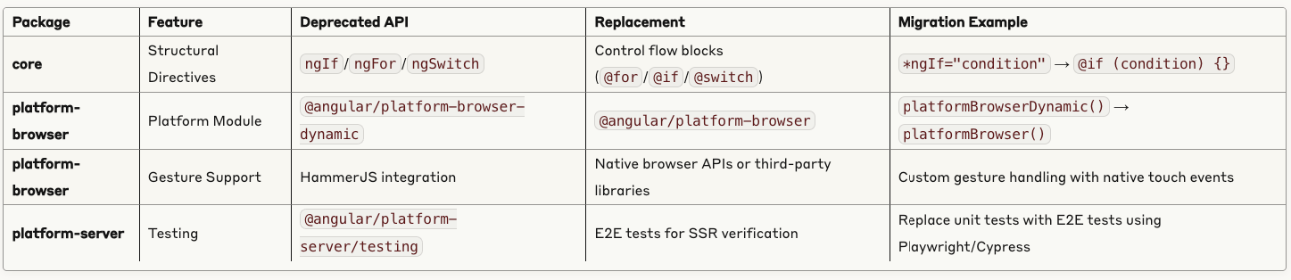 Angular 20 Deprecations Summary