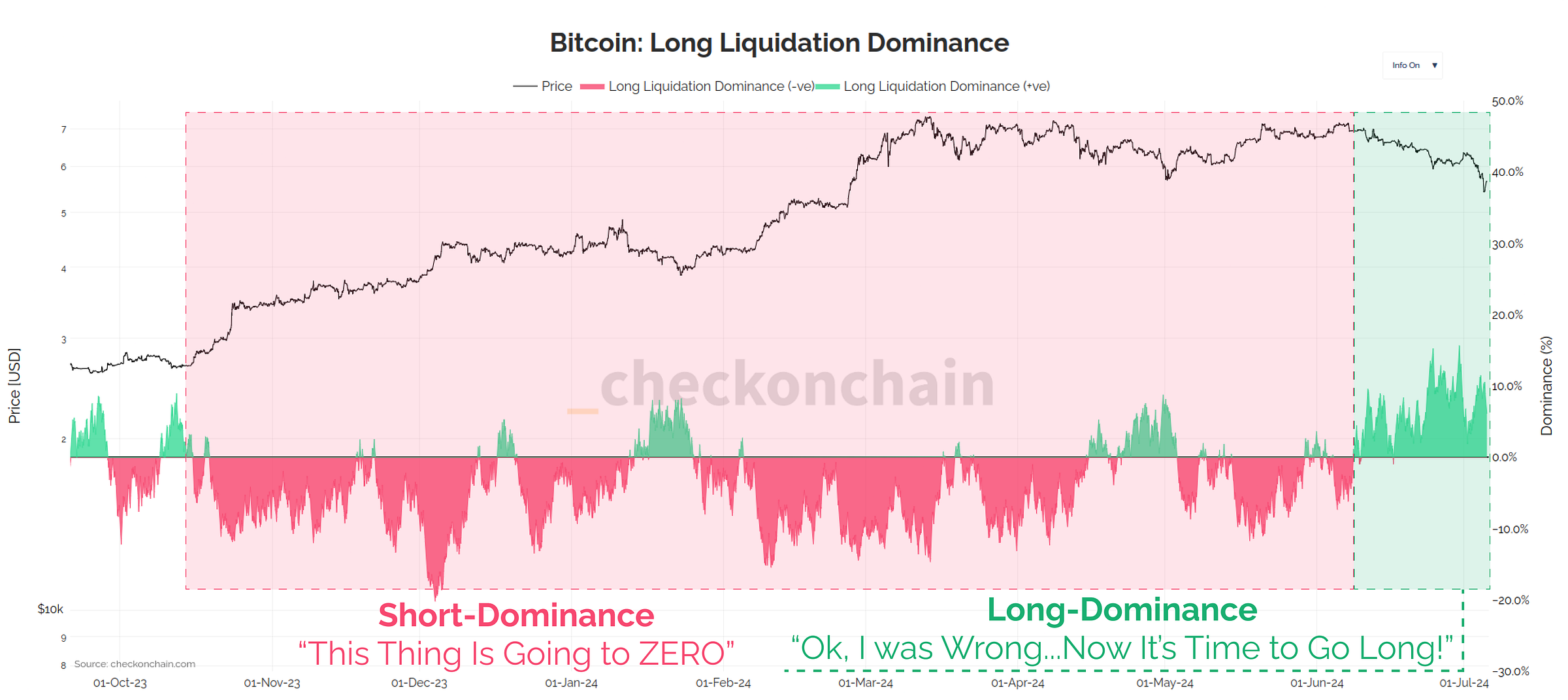 Long Liquidation Dominance