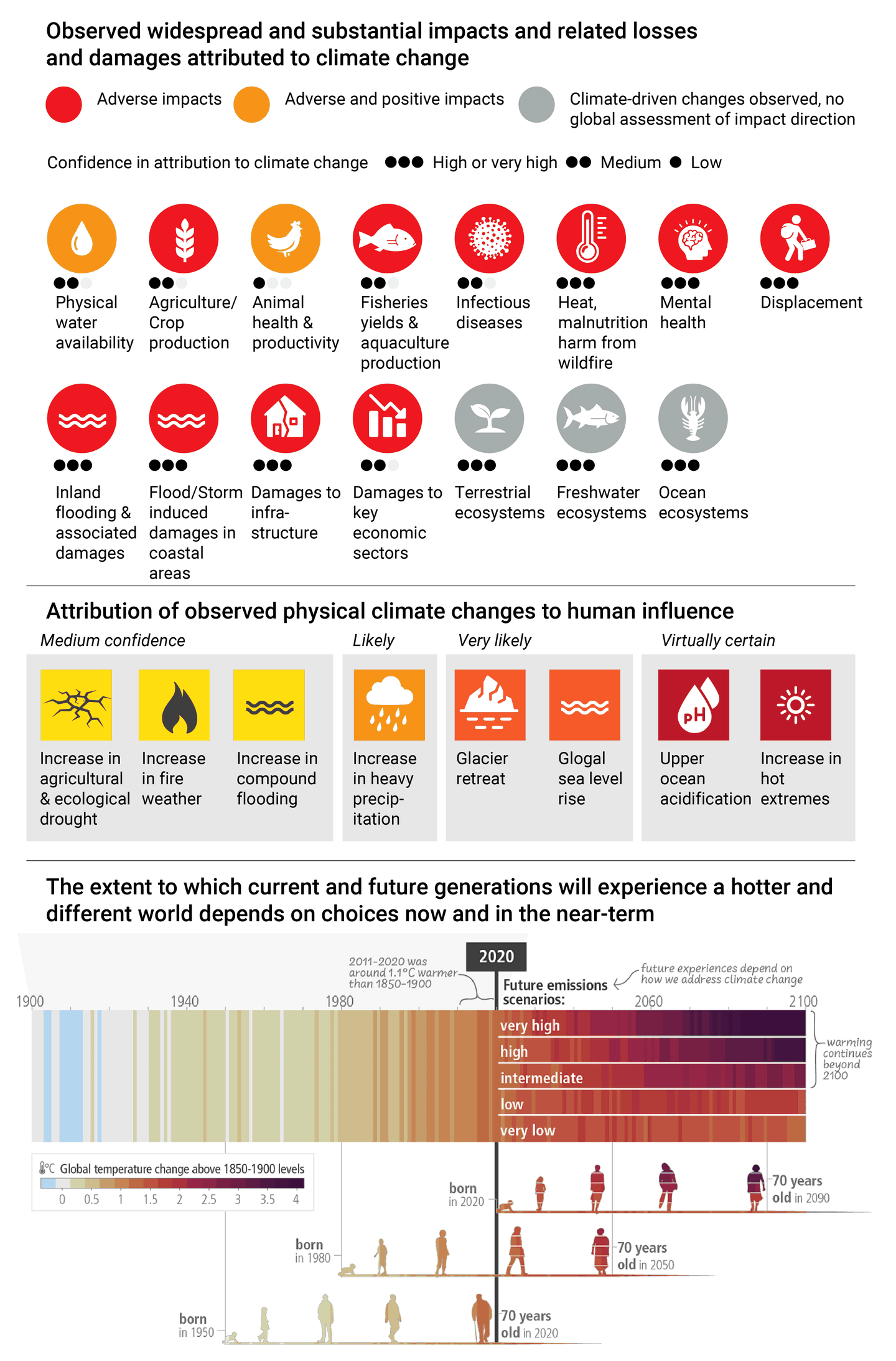 Climate change graphic