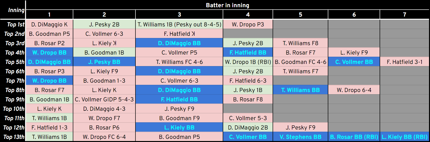 The play-by-play of Tommy Byrne's 16-walk start on August 22, 1951