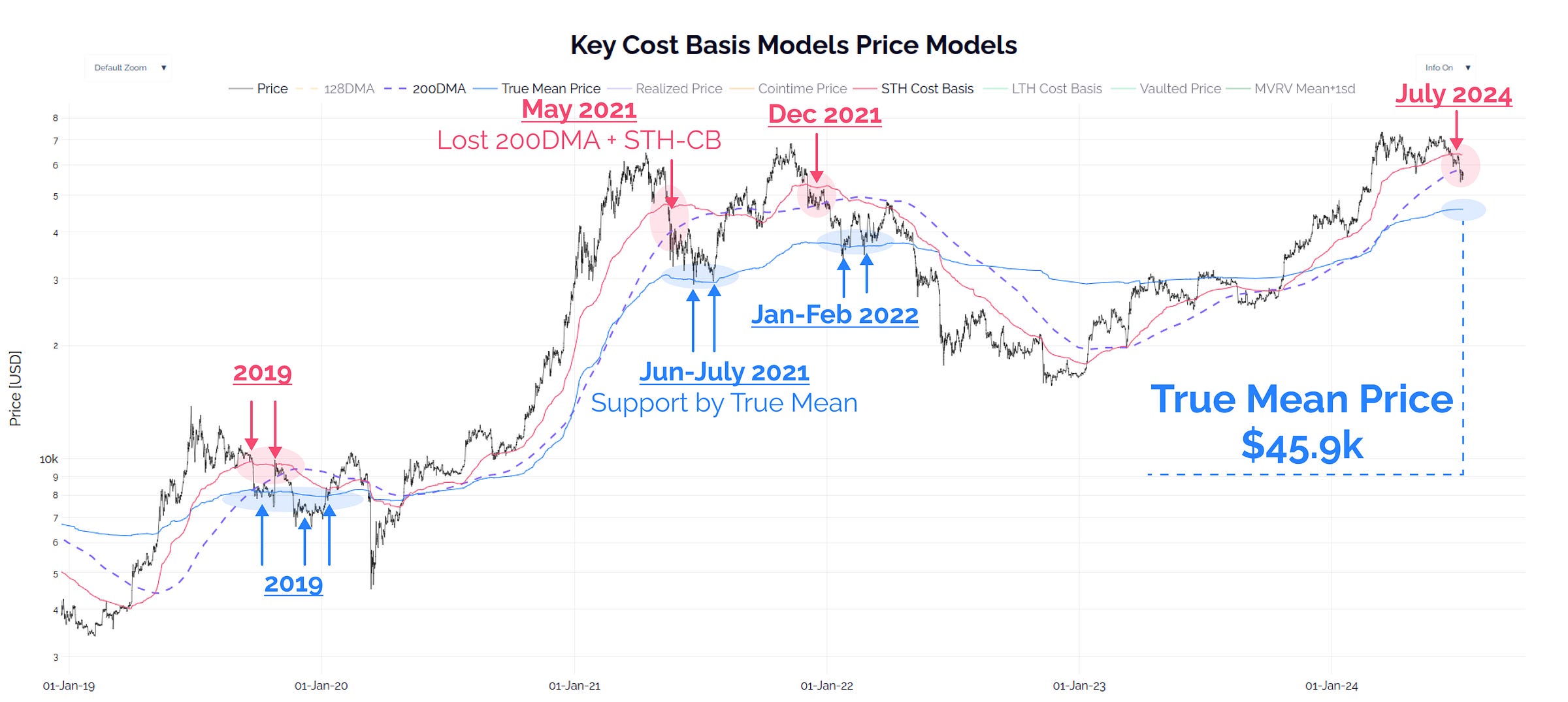 Key Price Models