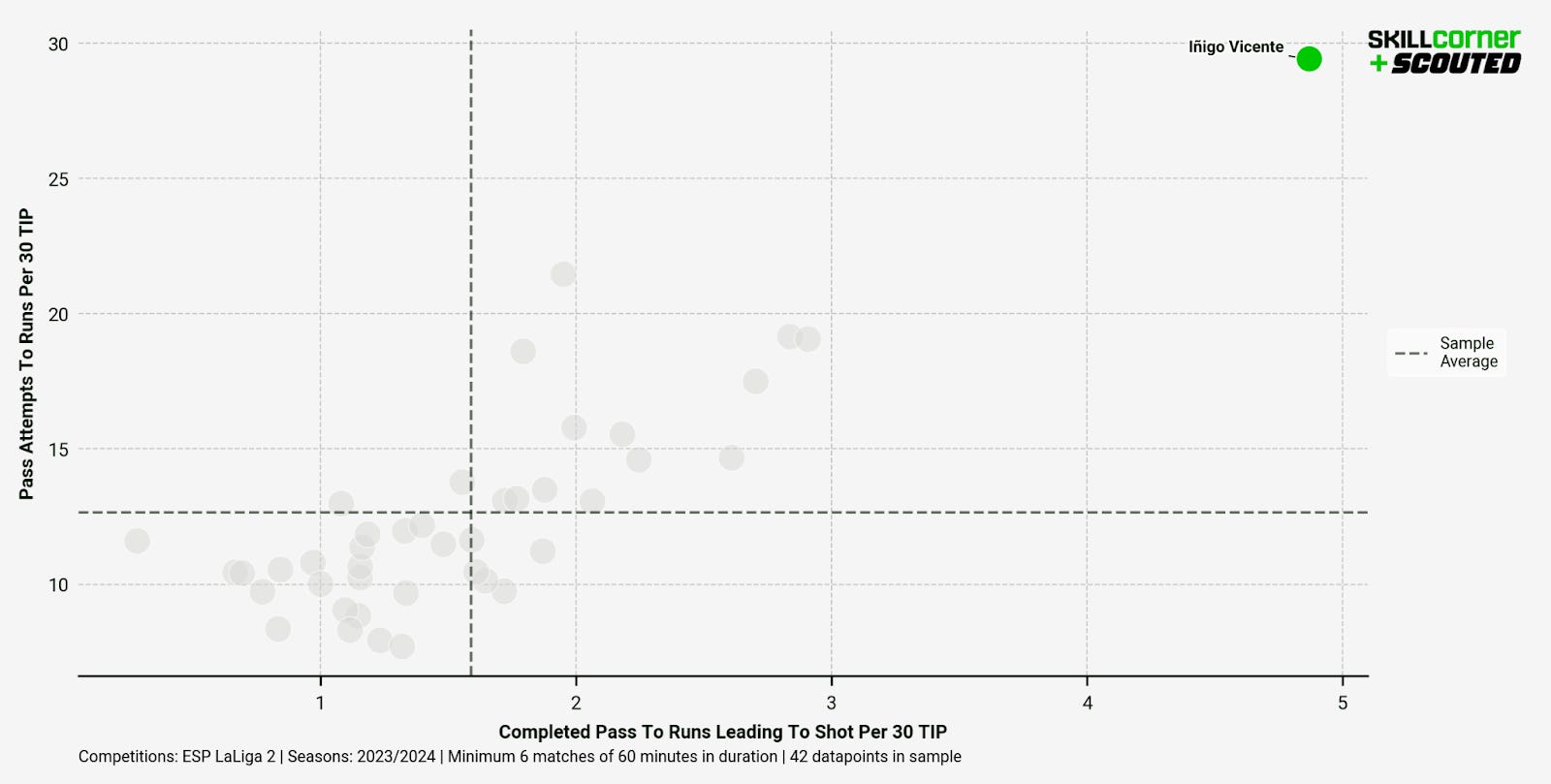 A SCOUT x SkillCorner graph plotting Pass Attempts to Runs Per 30 TIP against Completed Pass to Runs Leading to Short per 30 TIP among all Segunda División forwards in the 2023/24 season.