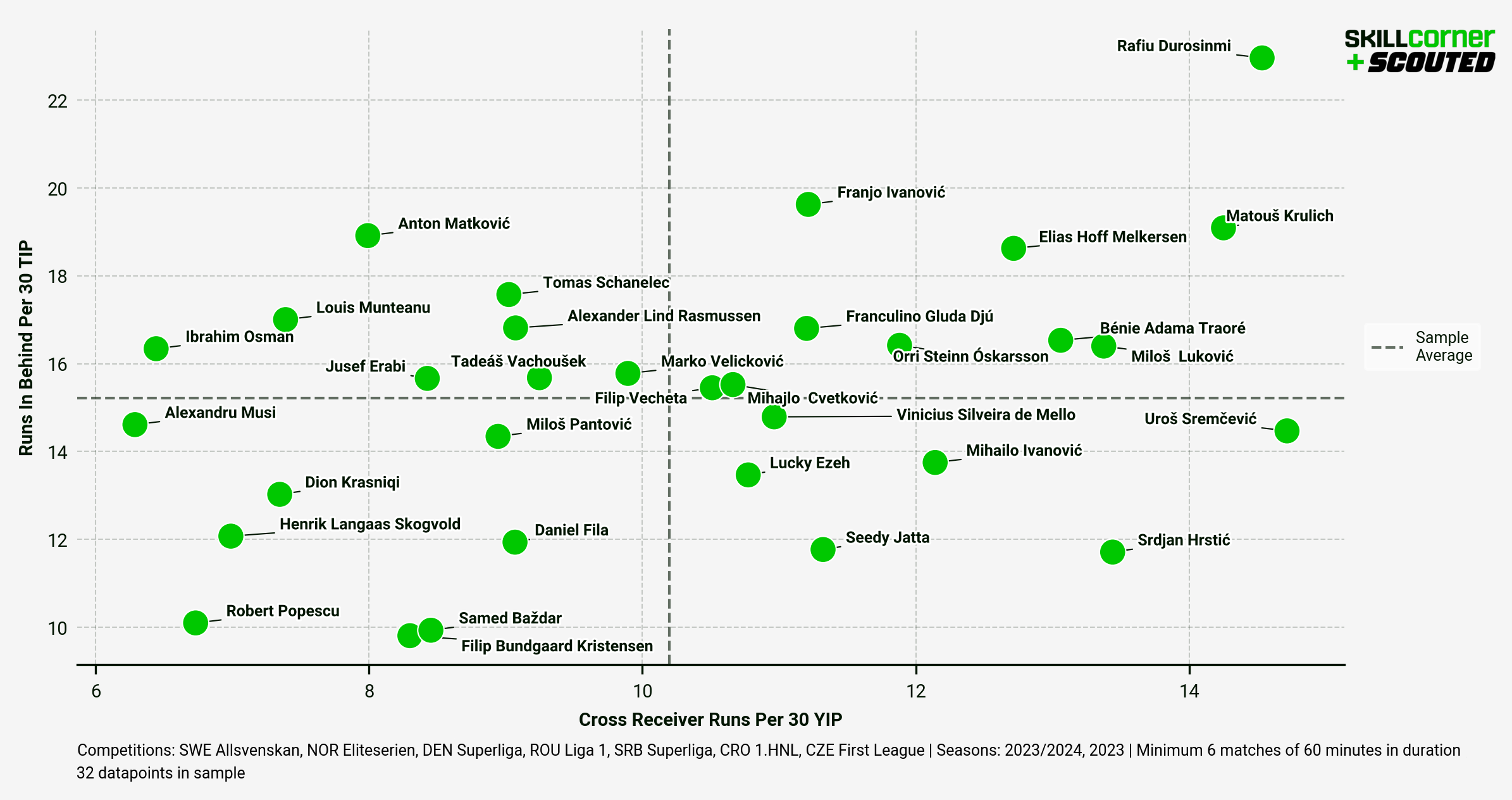 A SCOUTED-SkillCorner scater graph plotting run-making data for U-22 centre-forwards in mid-tier European leagues