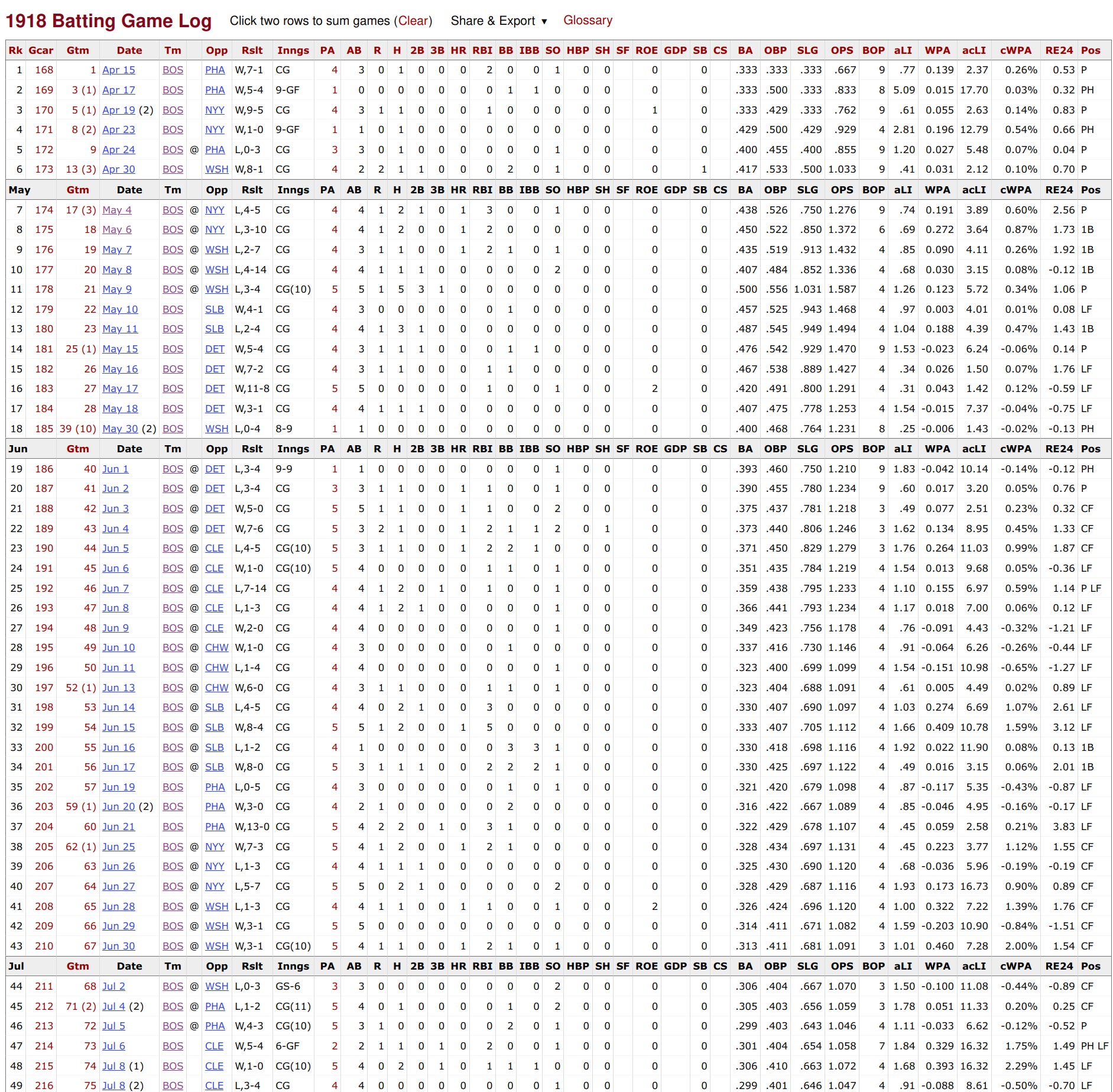 1918 Batting Log Babe Ruth