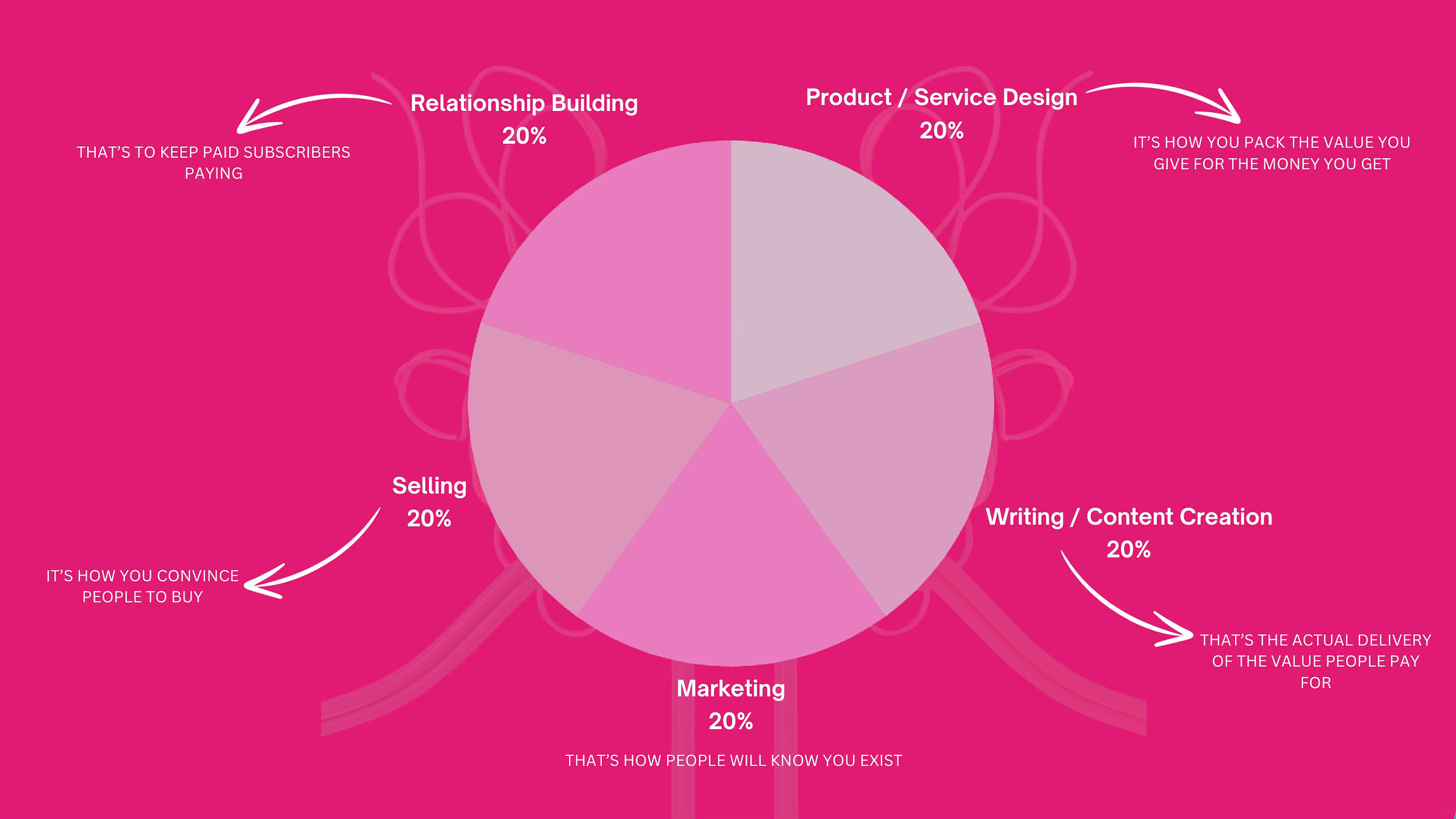 Substack 5 elements for success