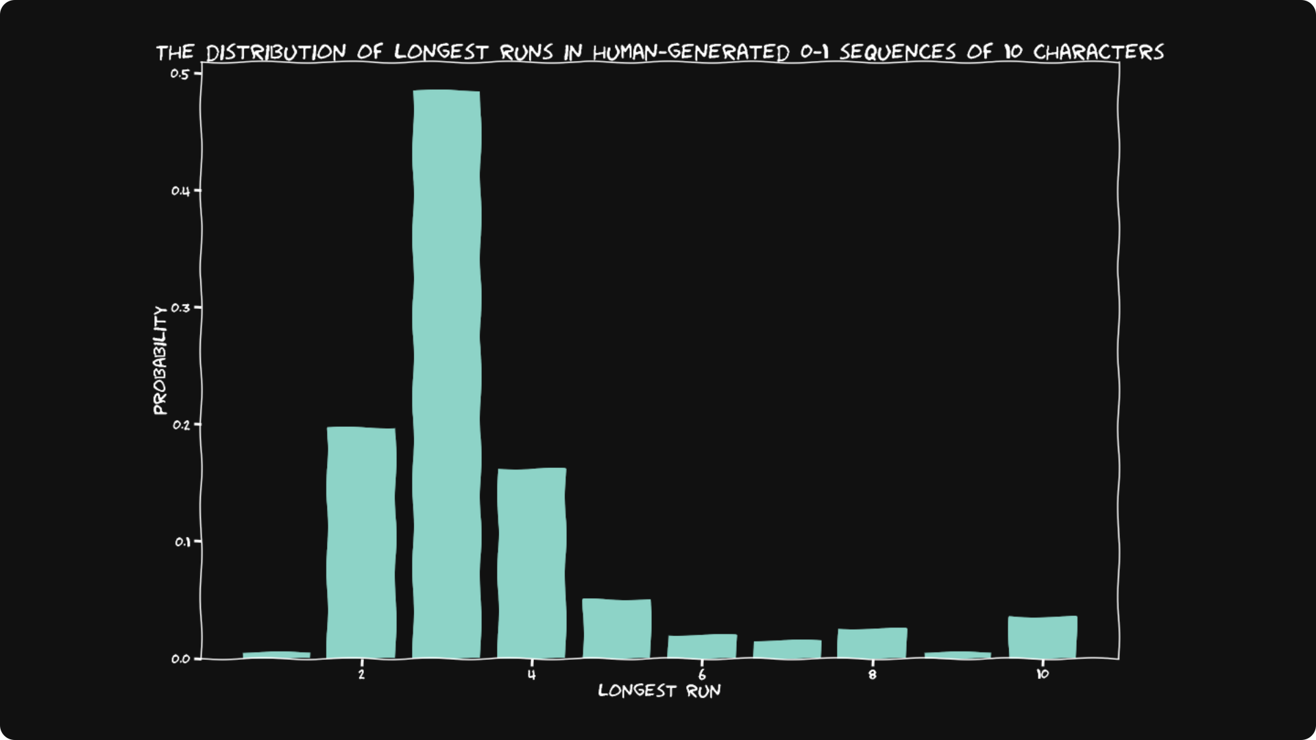 The distribution of longest runs in human-generated 0-1 sequences