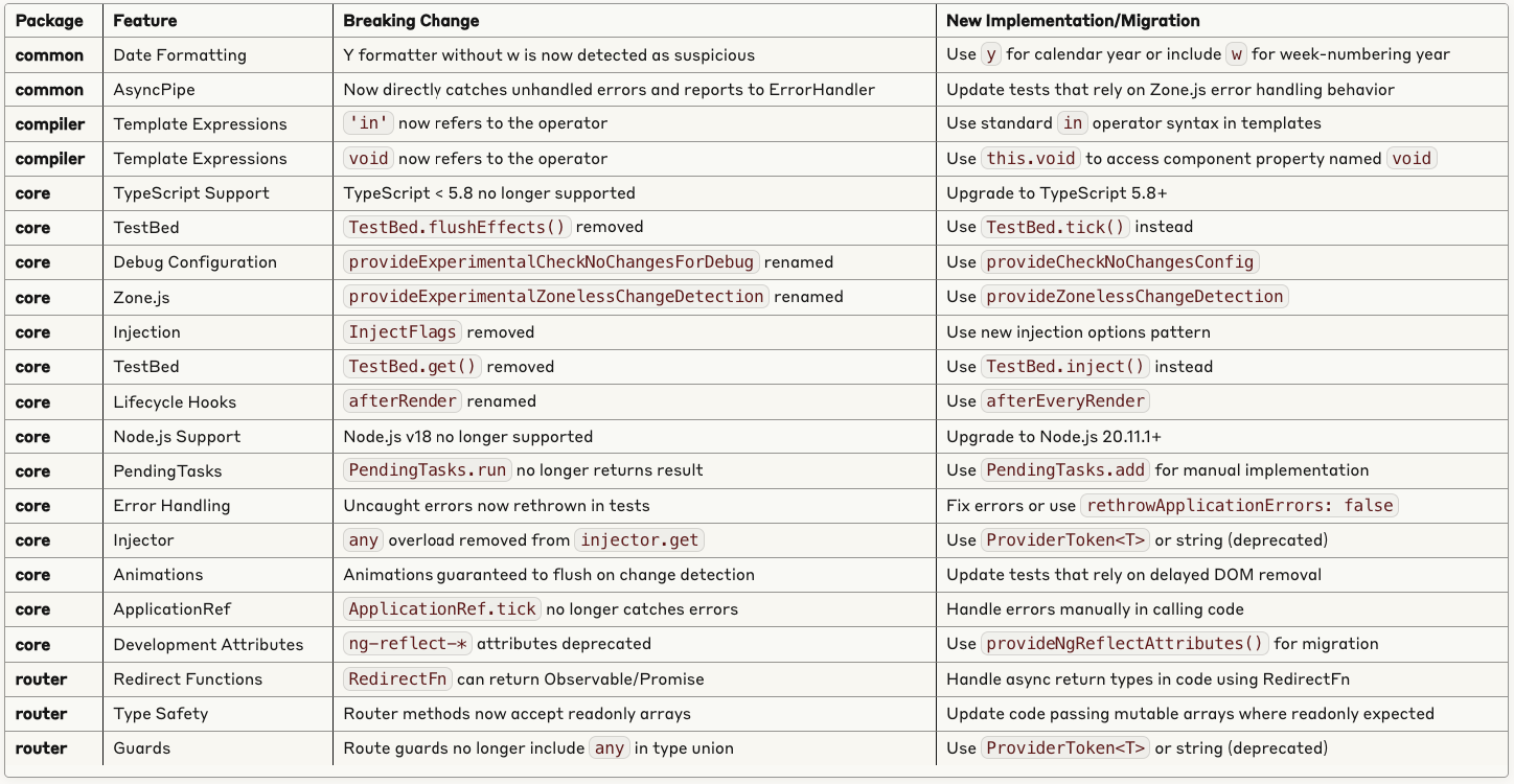 Breaking Changes Summary on Angular 20
