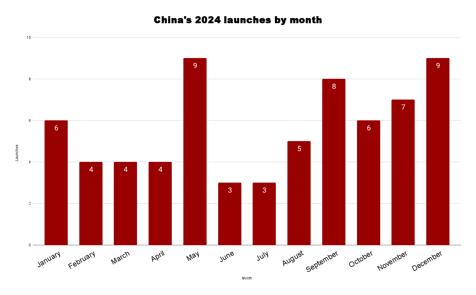 China’s total launches each month for 2024, May and December were the most active months.