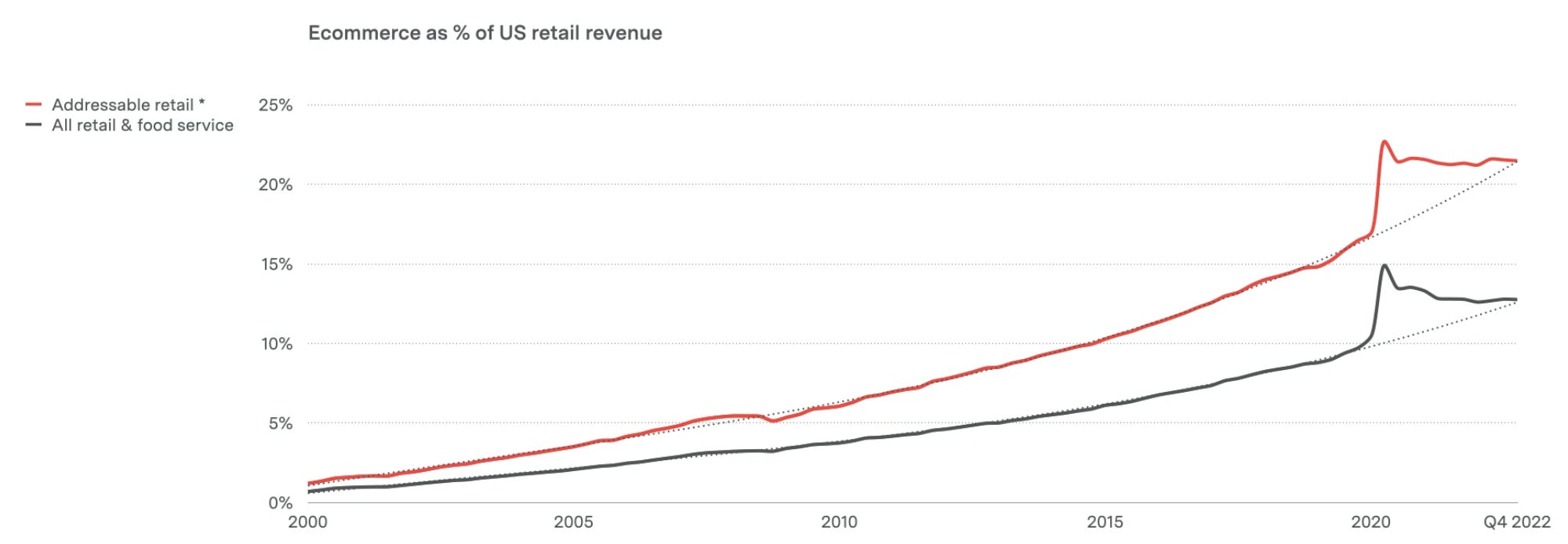 A line graph depicting ecommerce as a percentage of US retail revenue from 2000. There is steady but gently accelerating growth followed by a surge and plateau in 2020