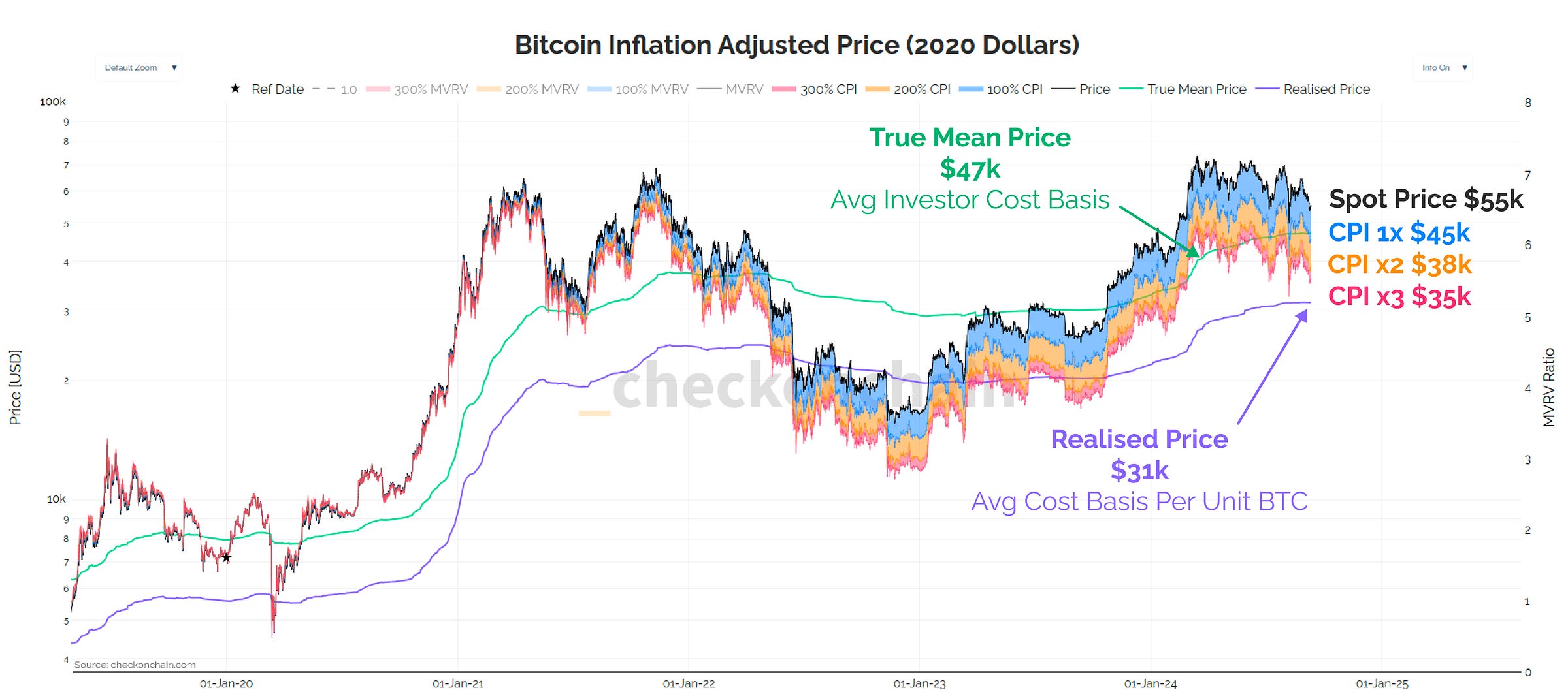 Inf-Adj Price in 2020 dollars