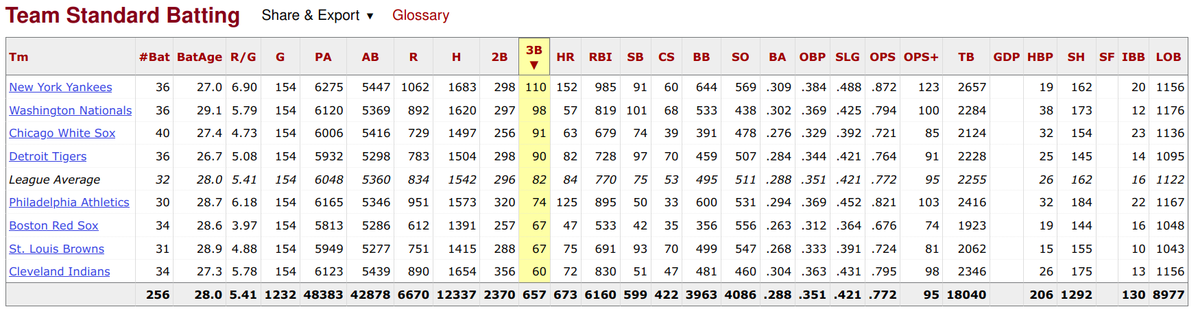 1930 American League Batting Stats