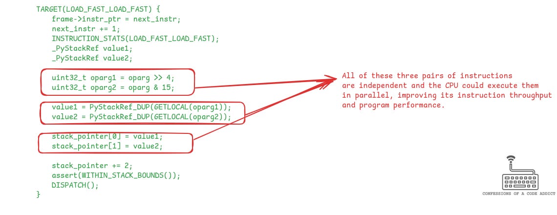 The implementation of the LOAD_FAST_LOAD_FAST instruction in the CPython bytecode interpreter. The simultaneous loading of two values onto the stack provides the CPU to perform those instructions in parallel due to instruction level parallelism