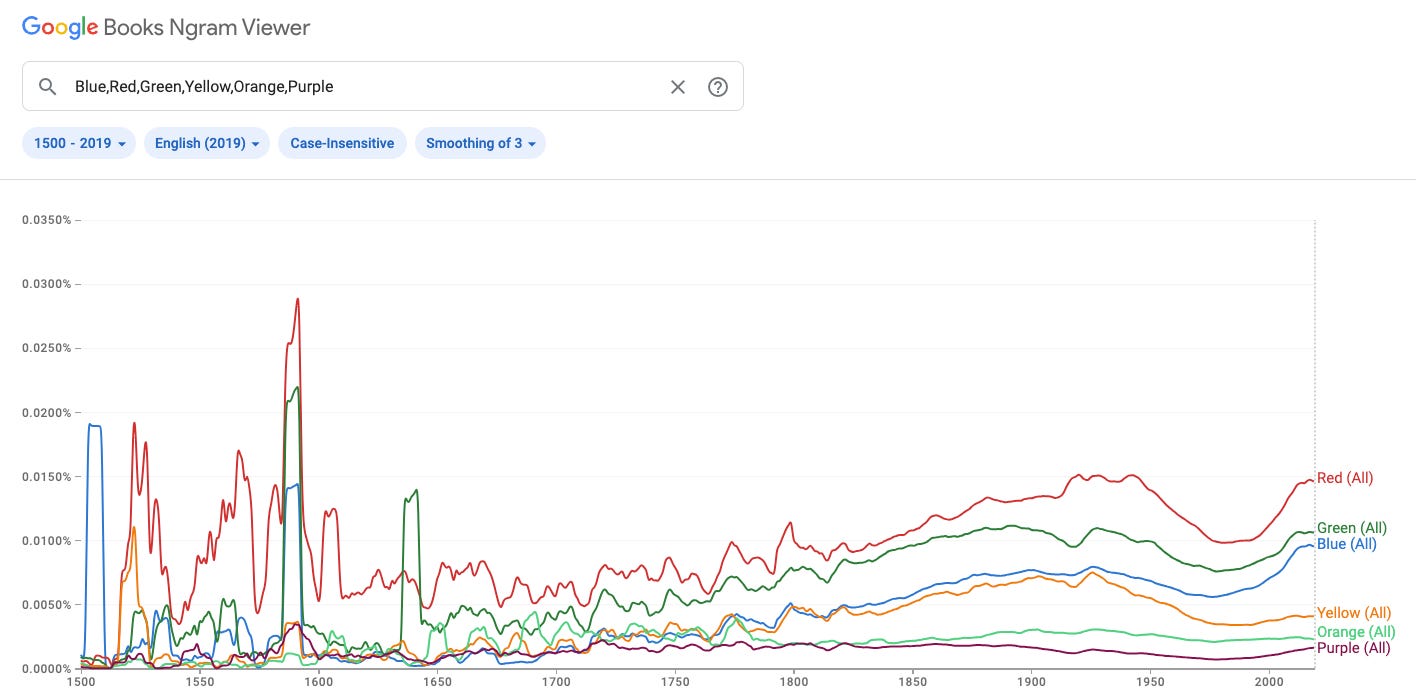 Screenshot: Google Ngram Viewer of color citations from 1500-2019