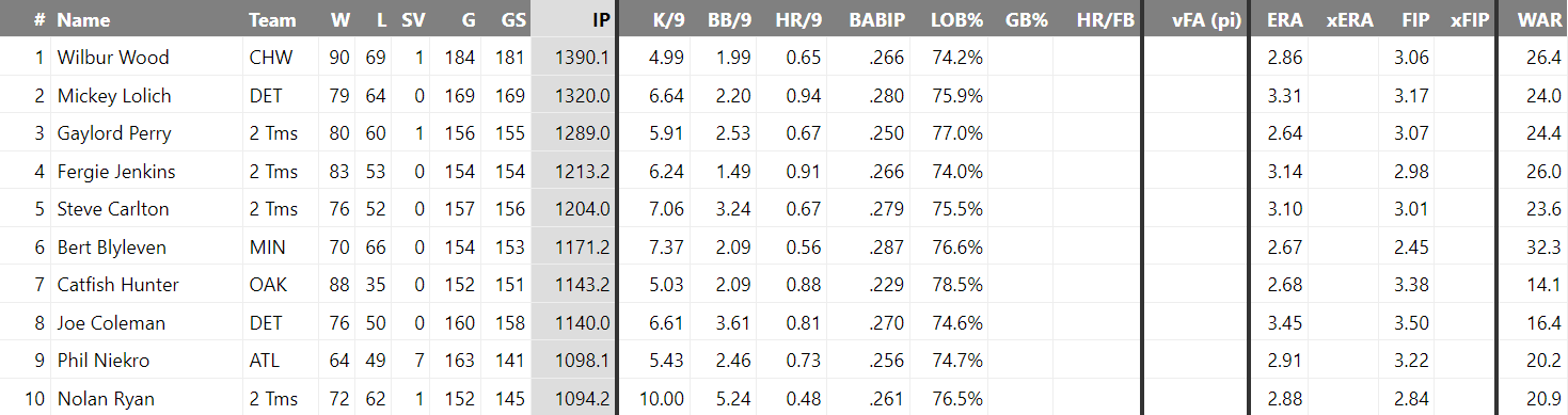 FanGraphs leaderboard of combined pitcher stats between 1971 and 1974, sorted by innings pitched