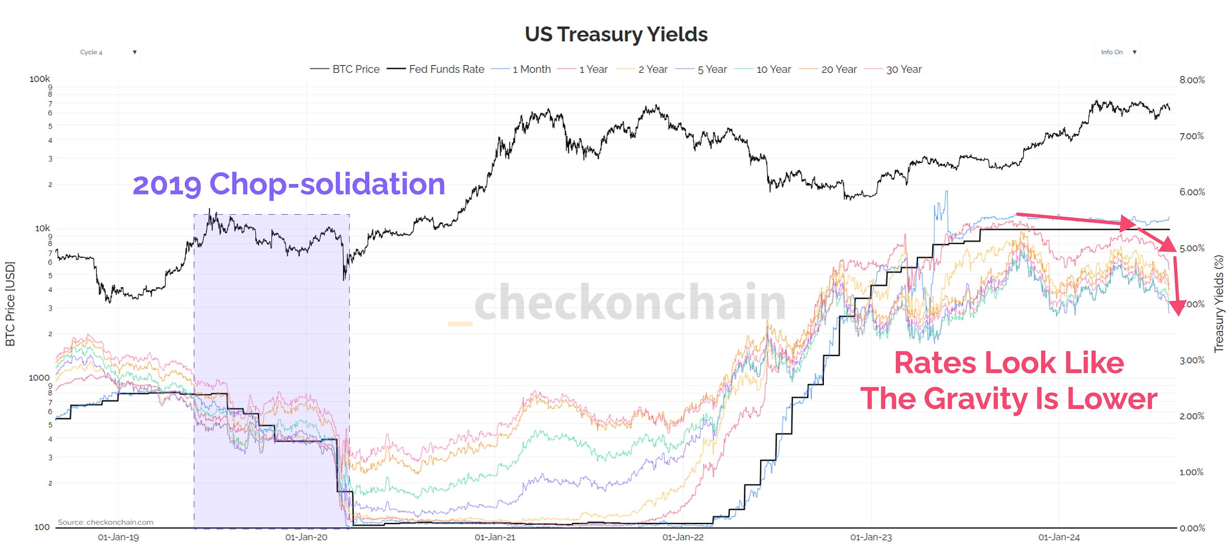 US Interest Rates